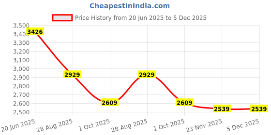 amazon.in monte carlo Womens Embroidered White Mock Neck Full Sleeve Jacket monte carlo Price History Graph from 20 Jun 2025 to 5 Dec 2025