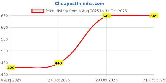 amazon.in vihu fashion Women's Embroidery Handwork, Cut Work Checks Pattern Readymade Blouse vihu fashion Price History Graph from 4 Aug 2025 to 29 Oct 2025