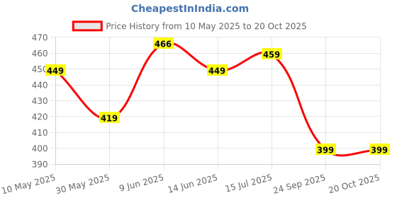 amazon.in pujia mills women's embroidery handwork, rough cut work stone work readymade blouse pujia mills Price History Graph from 10 May 2025 to 19 Oct 2025
