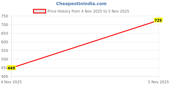 amazon.in vihu fashion women's embroidery handwork, rough cut work stone work readymade blouse vihu fashion Price History Graph from 4 Nov 2025 to 5 Nov 2025