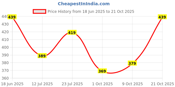 amazon.in vihu fashion women's embroidery handwork thread zari stone work readymade blouse vihu fashion Price History Graph from 18 Jun 2025 to 21 Oct 2025