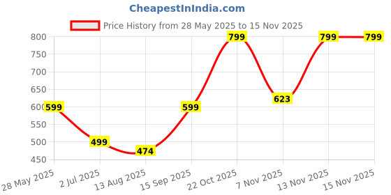 amazon.in suppar sleave Women's Embroidery Net Semi-stitched Lehenga Choli With Dupatta suppar sleave Price History Graph from 28 May 2025 to 7 Nov 2025