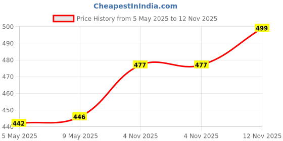amazon.in ethnicjunction Women's Embroidery Unstitched Salwar Suit Material With Dupatta |Material: Chanderi Cotton ethnicjunction Price History Graph from 5 May 2025 to 12 Nov 2025