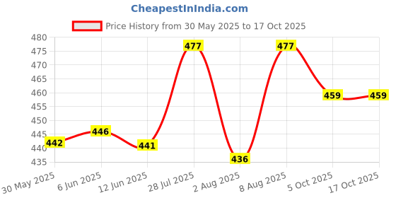 amazon.in ethnicjunction Women's Embroidery Unstitched Salwar Suit Material With Dupatta |Material: Chanderi Cotton ethnicjunction Price History Graph from 30 May 2025 to 16 Oct 2025