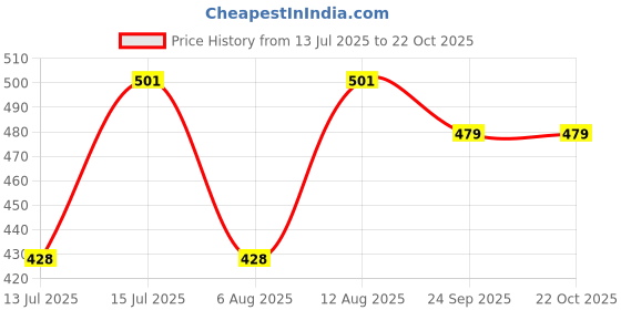 amazon.in ethnicjunction Women's Embroidery Unstitched Salwar Suit Material With Dupatta |Material: Chanderi Cotton ethnicjunction Price History Graph from 13 Jul 2025 to 22 Oct 2025