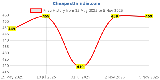 amazon.in pujia mills Women's Embroidery Work Real Mirror Sleeveless Readymade Blouse pujia mills Price History Graph from 15 May 2025 to 3 Nov 2025