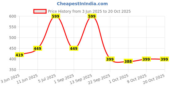 amazon.in vihu fashion Women's Embroidery Work Real Mirror Sleeveless Readymade Blouse vihu fashion Price History Graph from 3 Jun 2025 to 20 Oct 2025