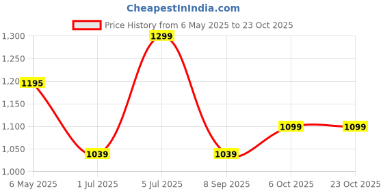 amazon.in north star Womens Emely Pink Casual Shoes (5515979) north star Price History Graph from 6 May 2025 to 23 Oct 2025