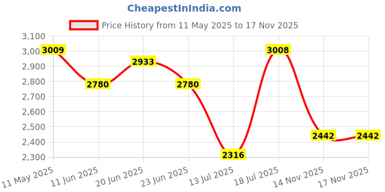 amazon.in u.s. polo assn. Womens Emery 3.0 Sneakers Nude u.s. polo assn. Price History Graph from 11 May 2025 to 17 Nov 2025