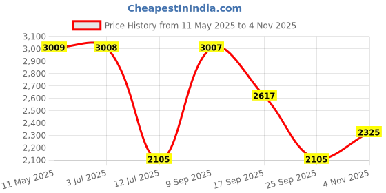 amazon.in u.s. polo assn. Womens Emery 3.0 Sneakers Nude u.s. polo assn. Price History Graph from 11 May 2025 to 4 Nov 2025