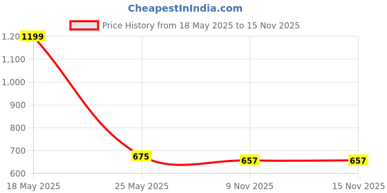 amazon.in bata Womens Emily Ballerinas, (5514785), Brown bata Price History Graph from 18 May 2025 to 15 Nov 2025