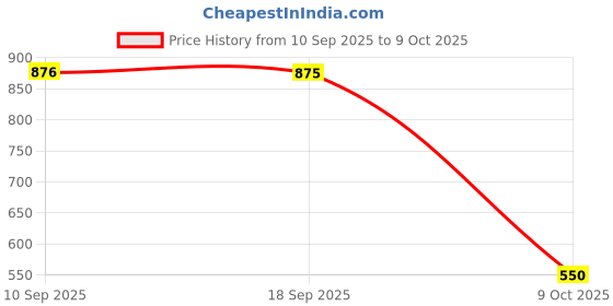 amazon.in bata Womens Emily Ballerinas, (5514785), Brown bata Price History Graph from 10 Sep 2025 to 9 Oct 2025