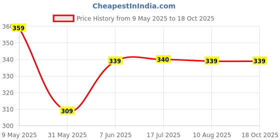 amazon.in bata Women's EMMA Flip-Flop bata Price History Graph from 9 May 2025 to 18 Oct 2025