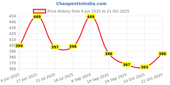 amazon.in purvaja Women’s Empire Dress(Lucy-021-022-023-024) purvaja Price History Graph from 6 Jun 2025 to 21 Oct 2025