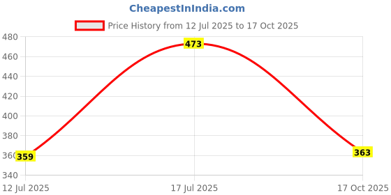 amazon.in purvaja Women’s Empire Dress(Lucy-021-022-023-024) purvaja Price History Graph from 12 Jul 2025 to 17 Oct 2025
