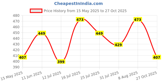 amazon.in purvaja Women’s Empire Maxi Dress(Lucy-532-540) purvaja Price History Graph from 15 May 2025 to 27 Oct 2025