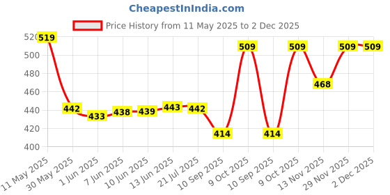 amazon.in van heusen Women's Empire Regular fit Vest Top van heusen Price History Graph from 11 May 2025 to 2 Dec 2025