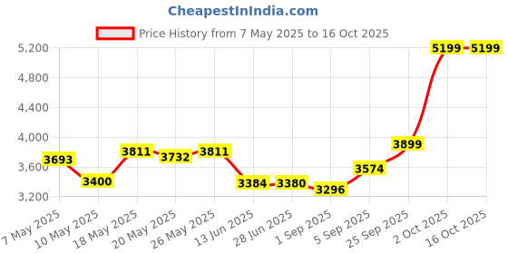 amazon.in clarks Womens Emslie Summit Black Slip On Shoes clarks Price History Graph from 7 May 2025 to 16 Oct 2025