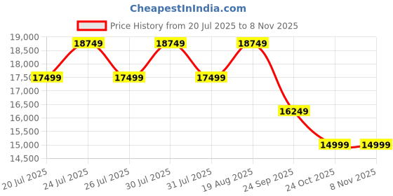 amazon.in saucony Women's Endorphin Cheetah Sneaker, White/Slime, 8.5 saucony Price History Graph from 20 Jul 2025 to 7 Nov 2025
