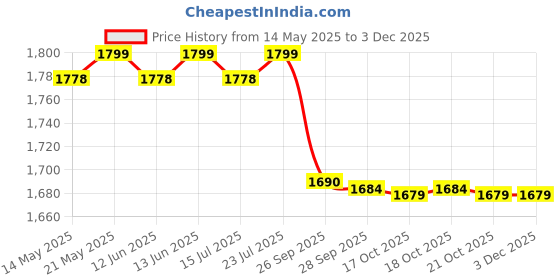 amazon.in speedo Women's Endurance 10 Boom Splice Printed Swim Capri speedo Price History Graph from 14 May 2025 to 1 Dec 2025