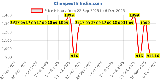 amazon.in speedo Women's Endurance 10 Contrast Swim Capri speedo Price History Graph from 22 Sep 2025 to 5 Dec 2025