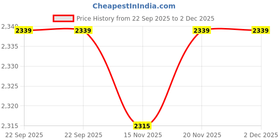 amazon.in speedo Women's Endurance 10 Hyperboom Splice Suntop speedo Price History Graph from 22 Sep 2025 to 2 Dec 2025