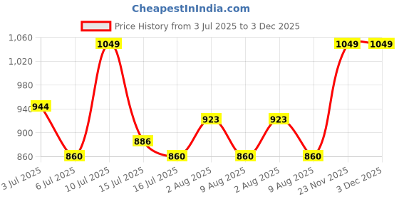 amazon.in speedo Women's Endurance 10 Sport Shorts speedo Price History Graph from 3 Jul 2025 to 3 Dec 2025
