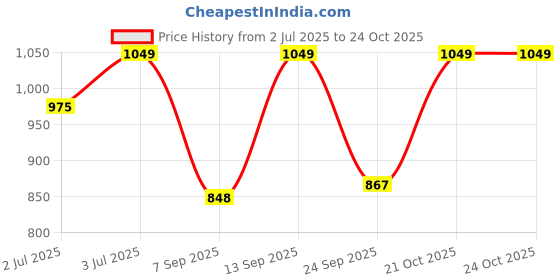 amazon.in speedo Women's Endurance 10 Sport Shorts speedo Price History Graph from 2 Jul 2025 to 21 Oct 2025