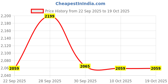 amazon.in speedo Women's Endurance Solid Long Sleeve Suntop speedo Price History Graph from 22 Sep 2025 to 16 Oct 2025