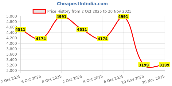 amazon.in reebok Womens Energen Run 3 Glablu Steblu Eneglw Running Shoe reebok Price History Graph from 2 Oct 2025 to 30 Nov 2025