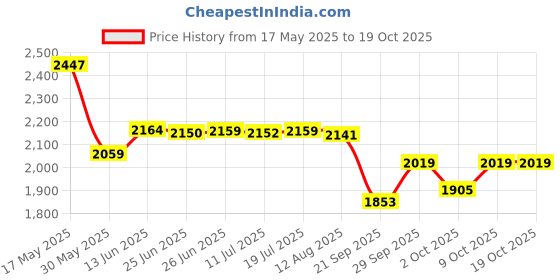 amazon.in new balance Women's Energise Modern new balance Price History Graph from 17 May 2025 to 18 Oct 2025