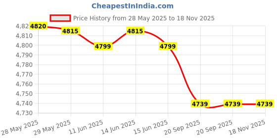 amazon.in hush puppies Womens Energize Casual Shoes, (5542443) hush puppies Price History Graph from 28 May 2025 to 18 Nov 2025