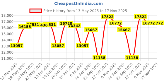 amazon.in aleader Women's Energycloud Lightweight Slip On Walking Running Shoes, Black Gray, 8.5 aleader Price History Graph from 13 May 2025 to 17 Nov 2025