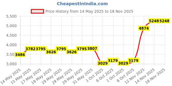 amazon.in puma Women's Enlighten Strap Training Shoe puma Price History Graph from 14 May 2025 to 18 Nov 2025