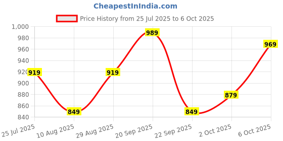 amazon.in campus Women's ENZO Running Shoes campus Price History Graph from 25 Jul 2025 to 6 Oct 2025