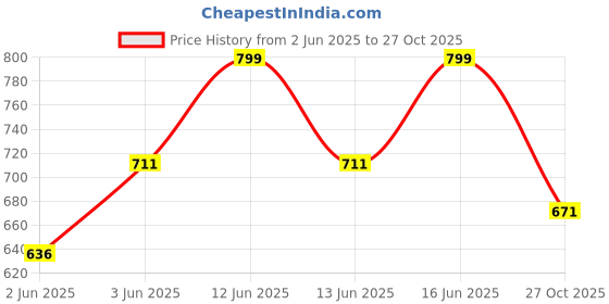 amazon.in power Women's Eona Sport Sandal power Price History Graph from 2 Jun 2025 to 27 Oct 2025