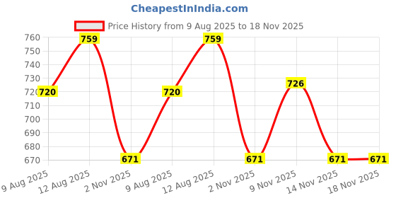 amazon.in power Women's Eona Sport Sandal power Price History Graph from 9 Aug 2025 to 18 Nov 2025