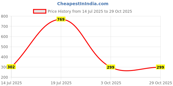 amazon.in bata Women's Erika Mule E Light Brown Slipper-4 Kids UK (6713272) bata Price History Graph from 14 Jul 2025 to 29 Oct 2025