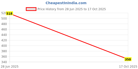 amazon.in marie claire Womens ERIN SANDAL Tan Heels (6613069) marie claire Price History Graph from 28 Jun 2025 to 17 Oct 2025