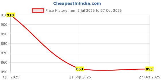 amazon.in elise Womens Ers-001 Grey Running Shoe elise Price History Graph from 3 Jul 2025 to 26 Oct 2025