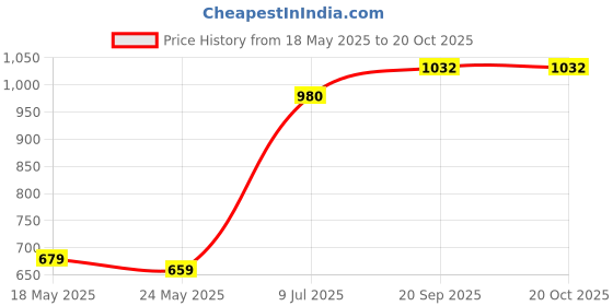 amazon.in elise Womens Ers-002 MintRunning Shoe elise Price History Graph from 18 May 2025 to 20 Oct 2025