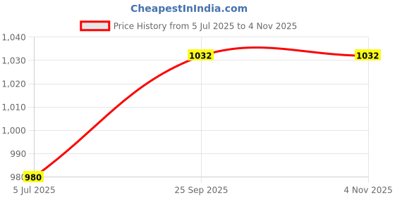 amazon.in elise Womens Ers-002 MintRunning Shoe elise Price History Graph from 5 Jul 2025 to 4 Nov 2025