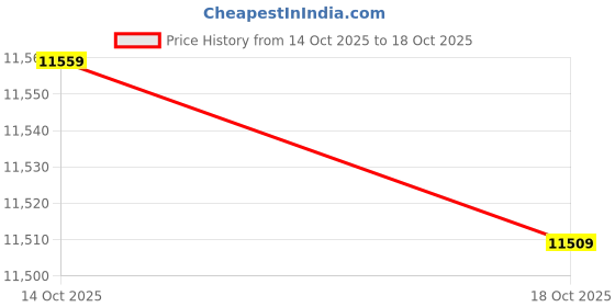 amazon.in toms Women's Espadrille Loafer Flat toms Price History Graph from 14 Oct 2025 to 18 Oct 2025