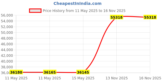 amazon.in marmot Women's Essential Lightweight Waterproof Rain Jacket, Gore-TEX with Paclite Technology marmot Price History Graph from 11 May 2025 to 13 Nov 2025