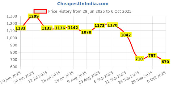 amazon.in power Womens Ethan Running Shoe power Price History Graph from 29 Jun 2025 to 6 Oct 2025
