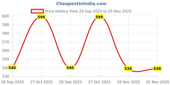 amazon.in ladies hub Women's Ethnic Back Open Mules & Slip-On Wedge Flats Half Shoes & Clogs Sandals Footwear ladies hub Price History Graph from 29 Sep 2025 to 25 Nov 2025