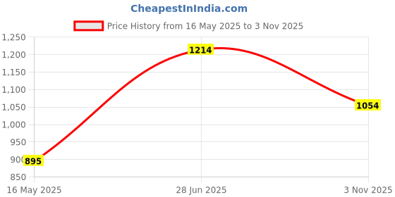 amazon.in metro Women's Ethnic Embellished Kolhapuri Fashion Comfort Slip-on Sandal metro Price History Graph from 16 May 2025 to 3 Nov 2025