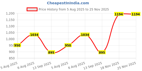 amazon.in metro Women's Ethnic Embellished Kolhapuri Fashion Comfort Slip-on Sandal metro Price History Graph from 5 Aug 2025 to 25 Nov 2025