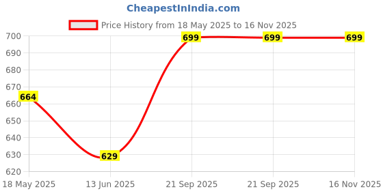amazon.in shenellfashion Women's Ethnic Kolhapuri Chappal, Fancy slippers and Summer Wedding sandals Footwear shenellfashion Price History Graph from 18 May 2025 to 16 Nov 2025