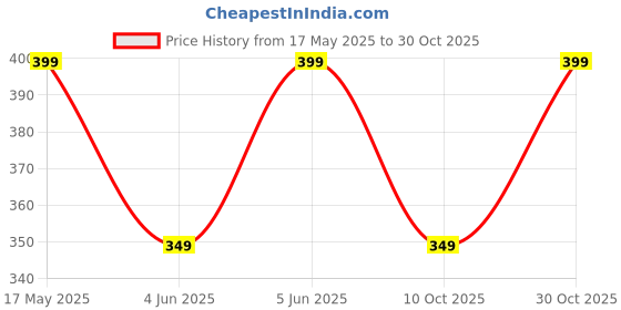 amazon.in vaamsi Women's Ethnic Motifs Printed Top (VT1325_Green) vaamsi Price History Graph from 17 May 2025 to 30 Oct 2025